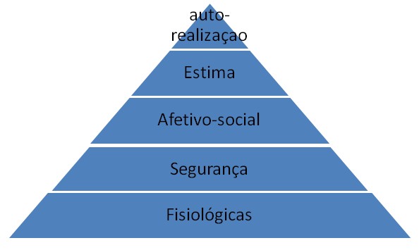 Pirâmide da hierarquia das necessidades de Maslow