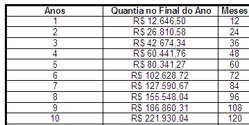 Quantia acumulada em 10 anos