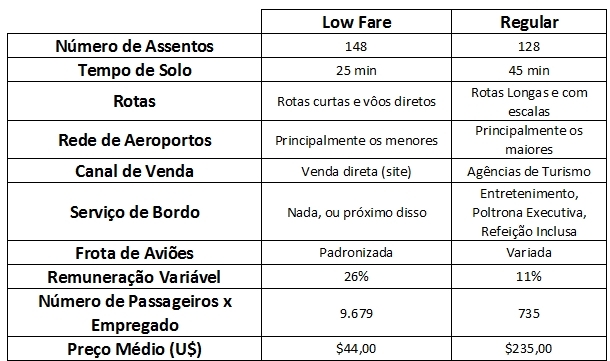 Quadro 1 – Comparação entre características das companhias aéreas de baixo custo e as companhias aéreas regulares